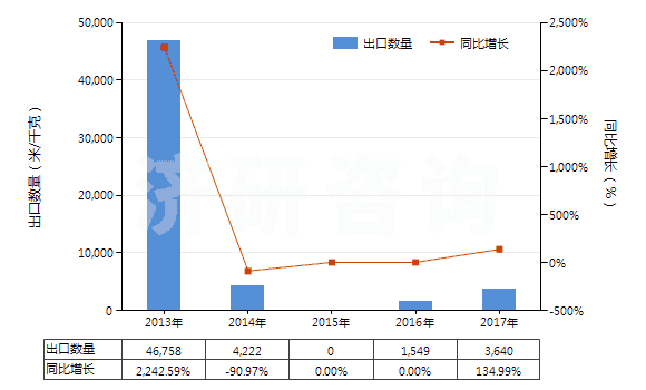 2013-2017年中國印花的醋酸長絲機(jī)織物(按重量計(jì)醋酸纖維長絲、扁條或類似品含量≥85%)(HS54082420)出口量及增速統(tǒng)計(jì)